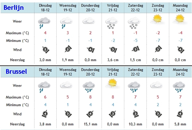 Weerbericht 14 Dagen