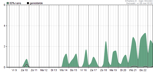 Neerslag over de voorgaande 6 uur