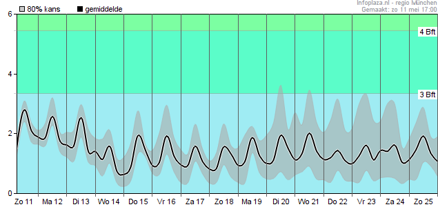Windsnelheid