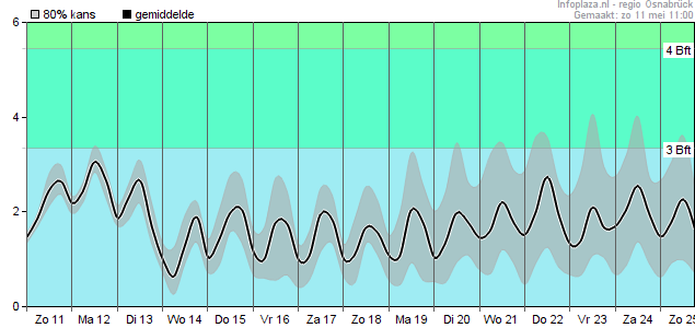 Windsnelheid