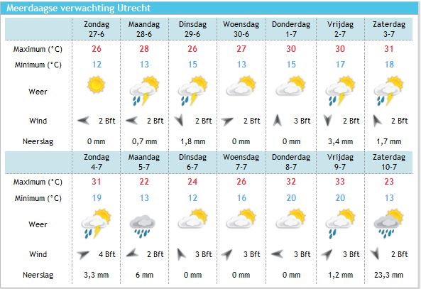 Zeer warm? - Weer in het nieuws - Weerplaza.nl